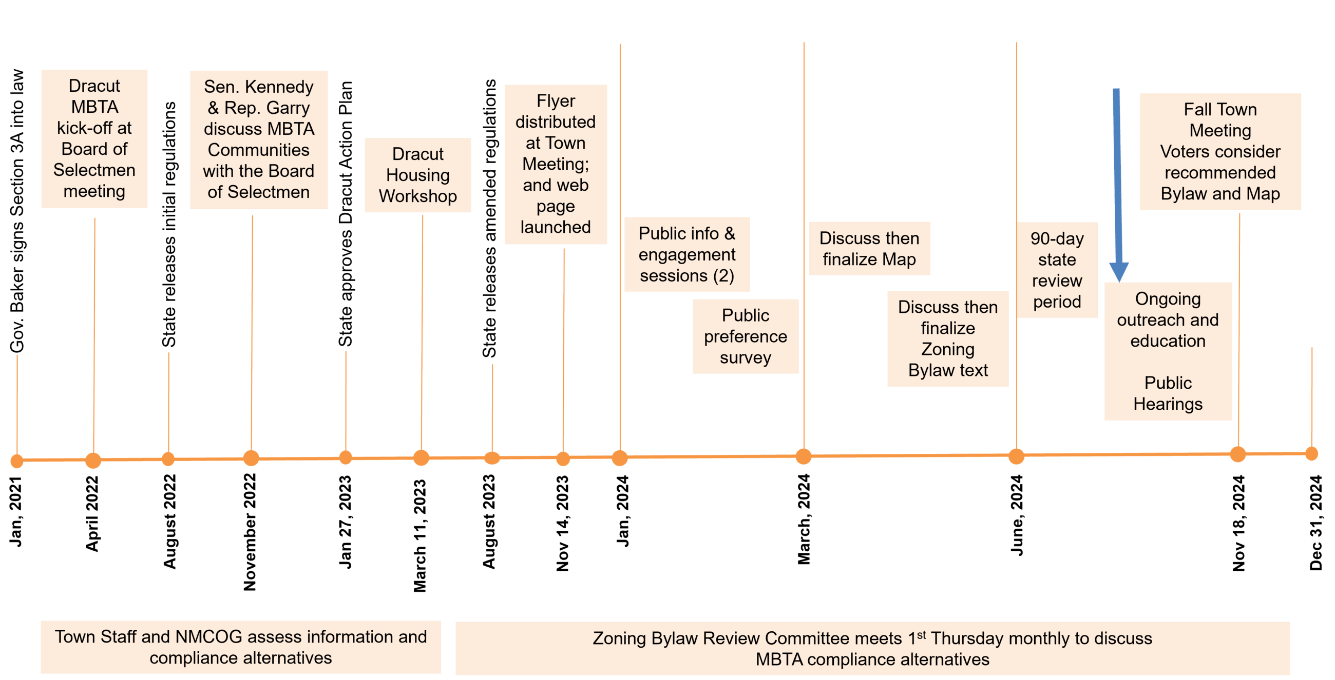 Timeline of MBTA Compliance Process